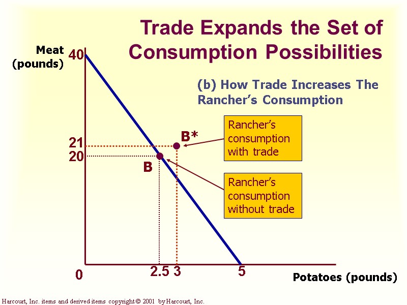 Harcourt, Inc. items and derived items copyright © 2001 by Harcourt, Inc. Trade Expands